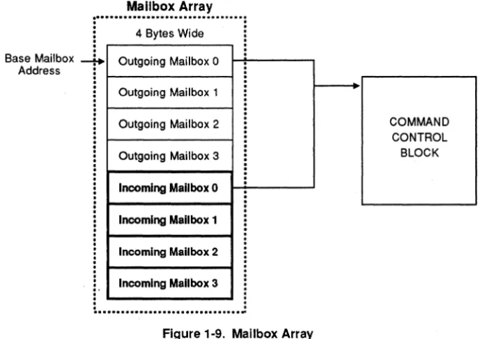 Figure 1·9. Mailbox Array 