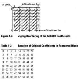 Figure 1-4 Zigzag Reordering of the 8x8 OCT Coefficients 