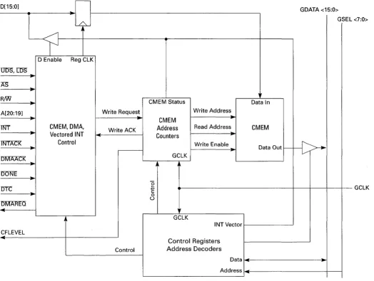 Figure 4-3 CMEM Block Diagram 