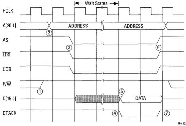 Figure 4-4 Local DRAM or Register Read Timing 
