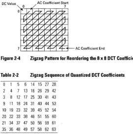 Figure 2-4 Zigzag Pattern for Reordering the 8 x 8 OCT Coefficients 