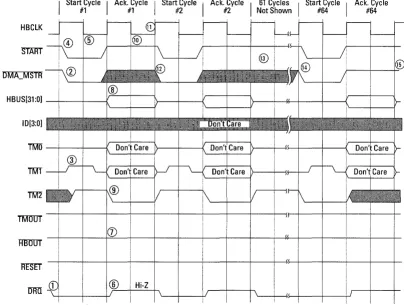 Figure 4-6 CL560 DMA Write (Decompression - Host Write to CODEC) 