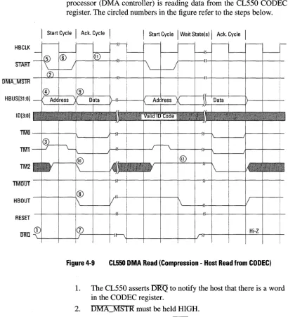 Figure 4-9 shows a typical burst-mode read transaction, where the host processor (DMA controller) is reading data from the CL550 CODEC register