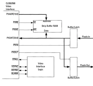 Figure 5-1 Video Interface Block Diagram 