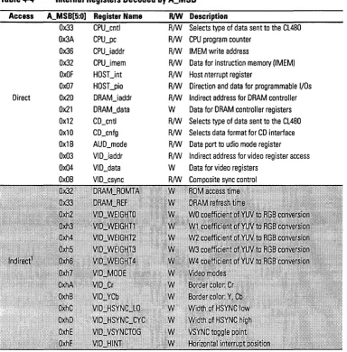 Table 4-4 Internal Registers Decoded by A_MSB 