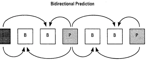 Figure 2-6 Bidirectional Prediction 