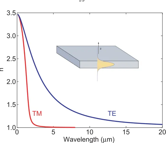 Figure 2.2: Eﬀective slab index, ¯n, for a 215 nm thick Si microdisk. The TE slab index (blue curve)extends farther to long wavelengths versus the TM slab index (red curve) because the TE mode isthe fundamental mode and possesses no cut-oﬀ frequency.