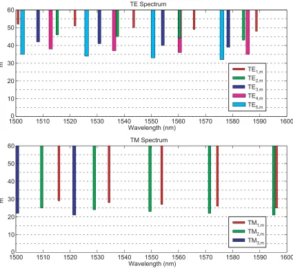 Figure 2.4: Analytic mode spectra for a 5 μm radius, 215 nm thick Si microdisk for the 1500 nmwavelength band