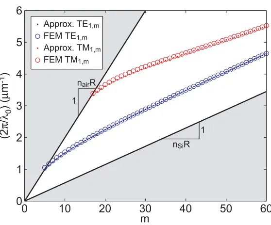 Figure 2.10: Comparison of the approximate versus the FEM dispersion diagram for a 5 μm radius,215 nm thick Si microdisk