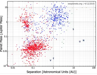 Figure 1.1: A plot of all known exoplanets, shown in mass and separation. The points are coloredby discovery method: red is transits, blue is radial velocities, green is microlensing, and yellow isdirect imaging