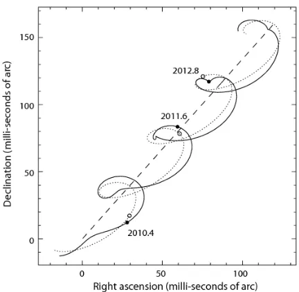 Figure 1.2: The apparent path on the sky of a star orbited by a 15 Jupiter mass planet in anelliptical (e = 0.2) orbit of semi-major axis 0.6 AU, observed from the Earth
