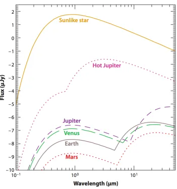 Figure 1.11: The ﬂux of light from a sun-like star compared to various planets in the solar system,and a hypothetical hot Jupiter