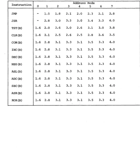 Table B-1. Single-Operand Instruction Timing (Microseconds) 