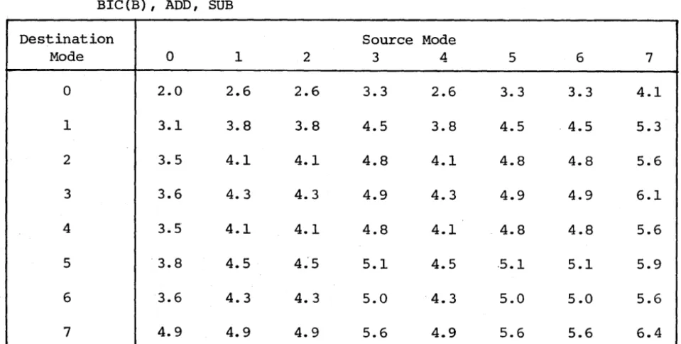 Table B-3. Typical Double-Operand Instruction Timing (Microseconds): BIS(B), BIC(B), ADD, SUB 