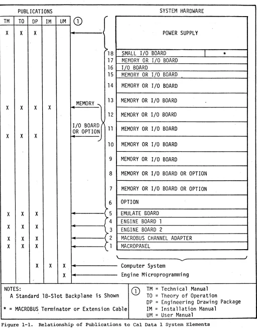 Figure 1-1. Relationship of Publications to Cal Data 1 System Elements 