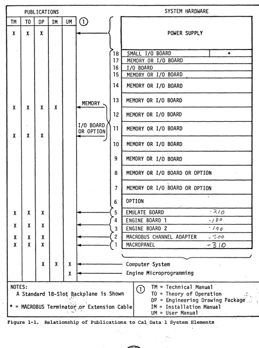 Figure 1-1.. Relationship of Publications to Ca~:Data·l System Elements 
