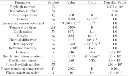 Table 2.2: Model speciﬁc parameters. a Phase transition pressure (equivalent heightabove CMB in km).b Clapeyron slope (equivalent in MPa K−1).c Stable phase atCMB: Perovskite (Pv), post-Perovskite (pPv)