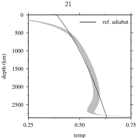Figure 2.1: Geotherms and reference adiabat. Time-average geotherms (horizontallyaveraged temperature) of models with a phase transition are contained within thegrey region