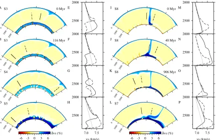 Figure 2.5: S-wave velocity to compare with Fig. 2.4 (δvpΓ=0%, δvsΓ=2%). (A–D)and (I–L) S-wave velocity perturbation.(E–H) and (M–P) corresponding S-wavevelocity at the proﬁle locations for A–D and I–L, respectively