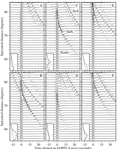 Figure 2.6: Synthetic seismograms (S-wave) for the reference model to compare withFig