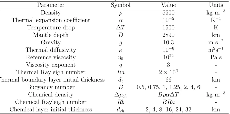 Table 3.1: Model parameters
