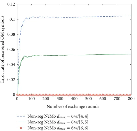 Figure 8: Eﬀect of ﬁnite-bit storage on NeMo.