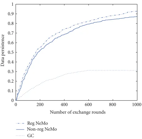 Figure 10: Average persistence from experiments.