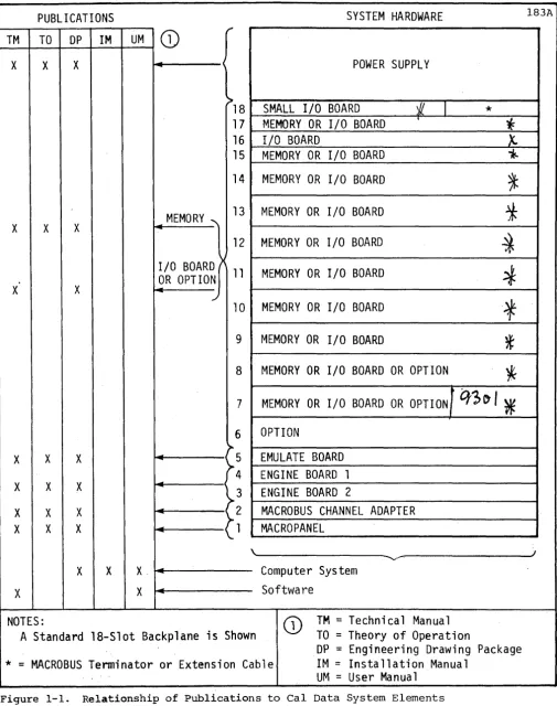 Figure * 1-1. s Relationship of Publications to Cal Data System Elements  c D "I' ... 