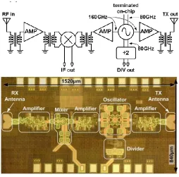 Figure 2.9: Block diagram of the transceiver and die photo showing transmit and receive antennas from [38].