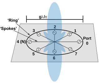 Figure 3.3: Proposed MPD antenna architecture showing ring and ground spokes with an overlay of theexpected radiated beam, as well as design variables g and N