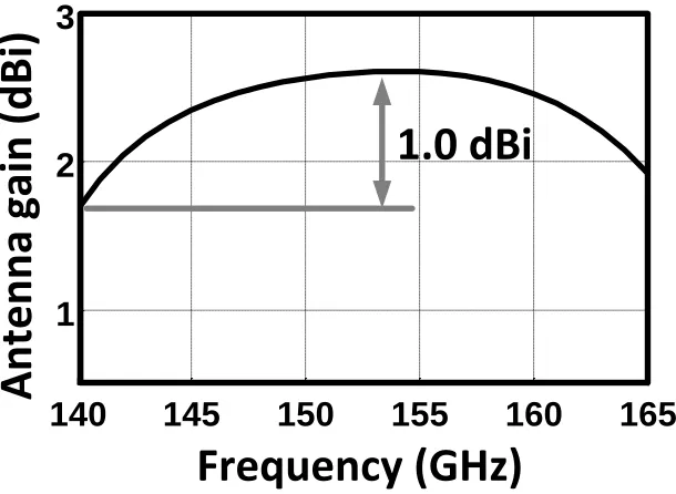 Figure 3.16: The feed line simulation was coupled with an antenna simulation that included the effects of thedriver core ground and the PA biasing line (a), with the resulting radiation pattern of the gain in dBi in (b)showing a maximum gain of 2.4 dBi.