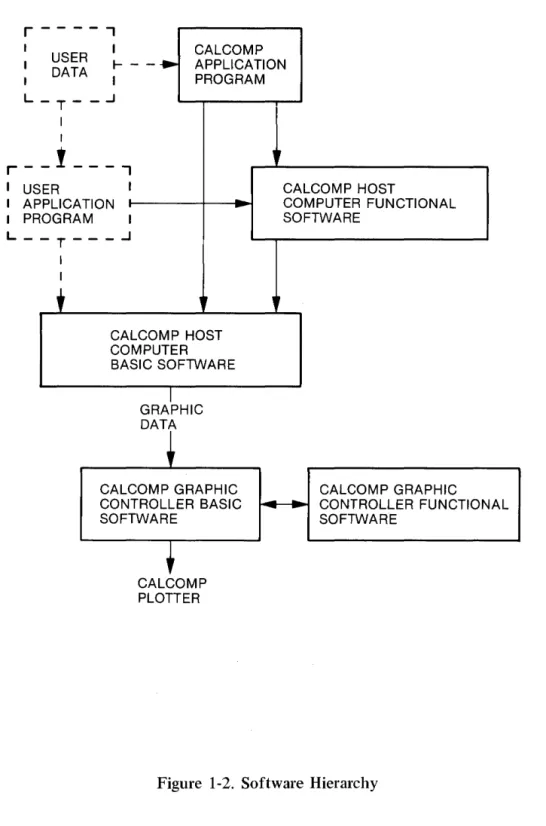 Figure  1-2.  Software  Hierarchy 