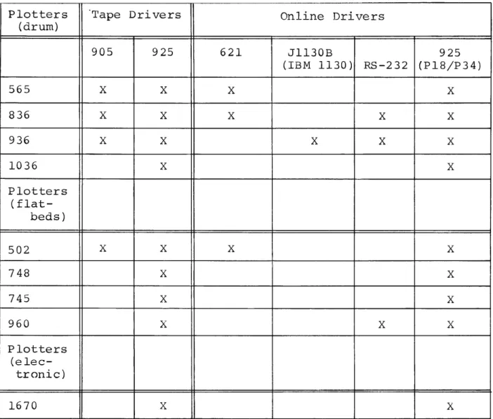 Table  2-1.  Plotter/Driver  Hardware 