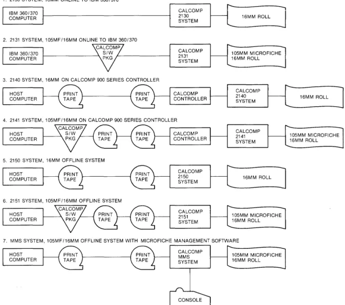 Figure  2-6.  CalCOlnp  2100 Configurations 