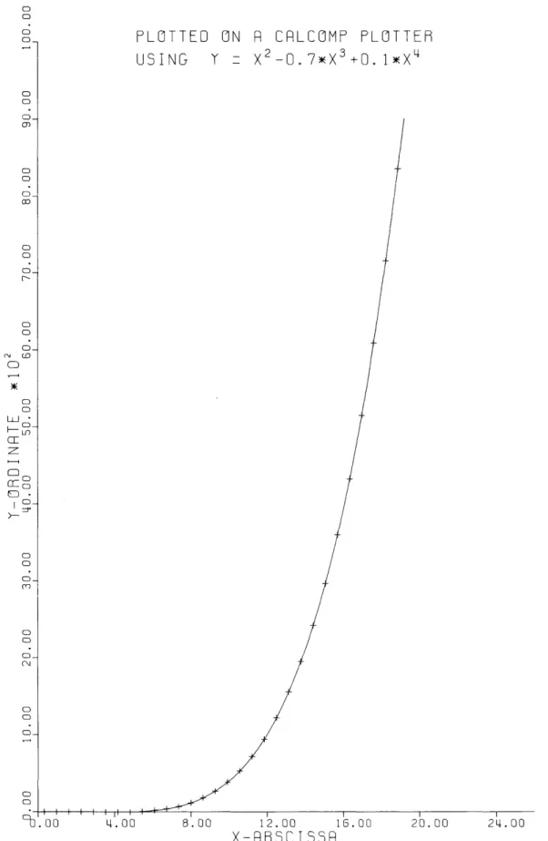 Figure  3-4.  Sample  Plot  (LINTYP  =  +2) 
