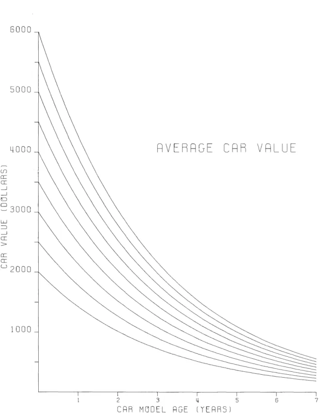 Figure  3-6.  Sample  Plot,  Average  Car  Value 