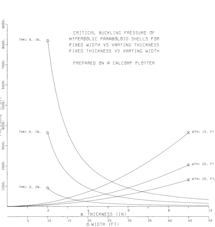Figure  3-7.  Sample  Plot,  Multiple  Axes  and  Lines  8 I  40  I  45  WTH=  15.  FT
