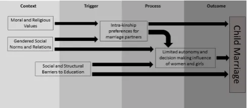 Figure 3 Conceptual framework for drivers of child marriage in Sudan.