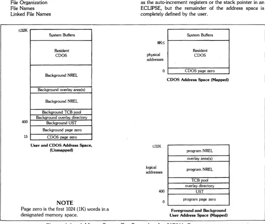 Figure 1-1. Address Space Configuration for NOVA Computers 