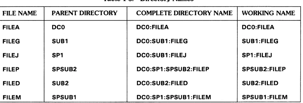 Table 1-3. Directory Names 