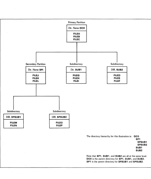 Figure 1-2. Directory Hierarchy 