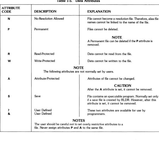 Table 1-5. Data Attributes 
