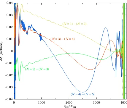 Figure 3.7: Convergence of the phase of the extrapolatedorder of the extrapolating polynomial, h, with increasing N