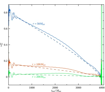 Figure 3.9: Relative amplitude diﬀerence between h data extracted at ﬁniteradius and data extrapolated to inﬁnity, and calculated near-ﬁeld eﬀects