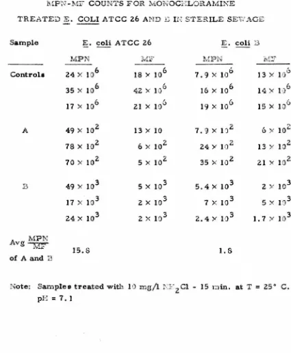 TABLE 4-6 l\iiPN-:Mi..- COUNTS FOR MOhOCi:LORAMINE 