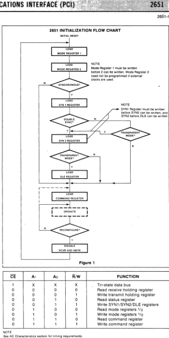 2651 the mode and command must be pro-Figure 1 grammed by operational mode performing write operations to registers