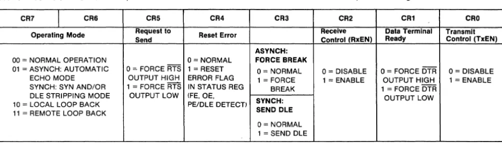 Table 7 COMMAND REGISTER (CR) 