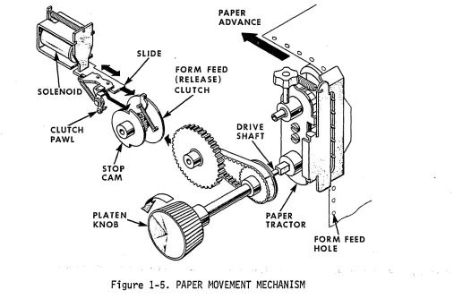 Figure 1-5. PAPER MOVEMENT MECHANISM 
