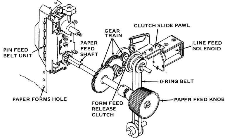 Figure 1-5. PAPER MOVEMENT MECHANISM 