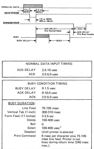 Figure 4-3. DATA INPUT TIMING 